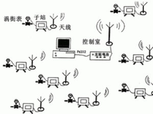 WV-I無線遠(yuǎn)程數(shù)據(jù)傳輸與管理系統(tǒng)